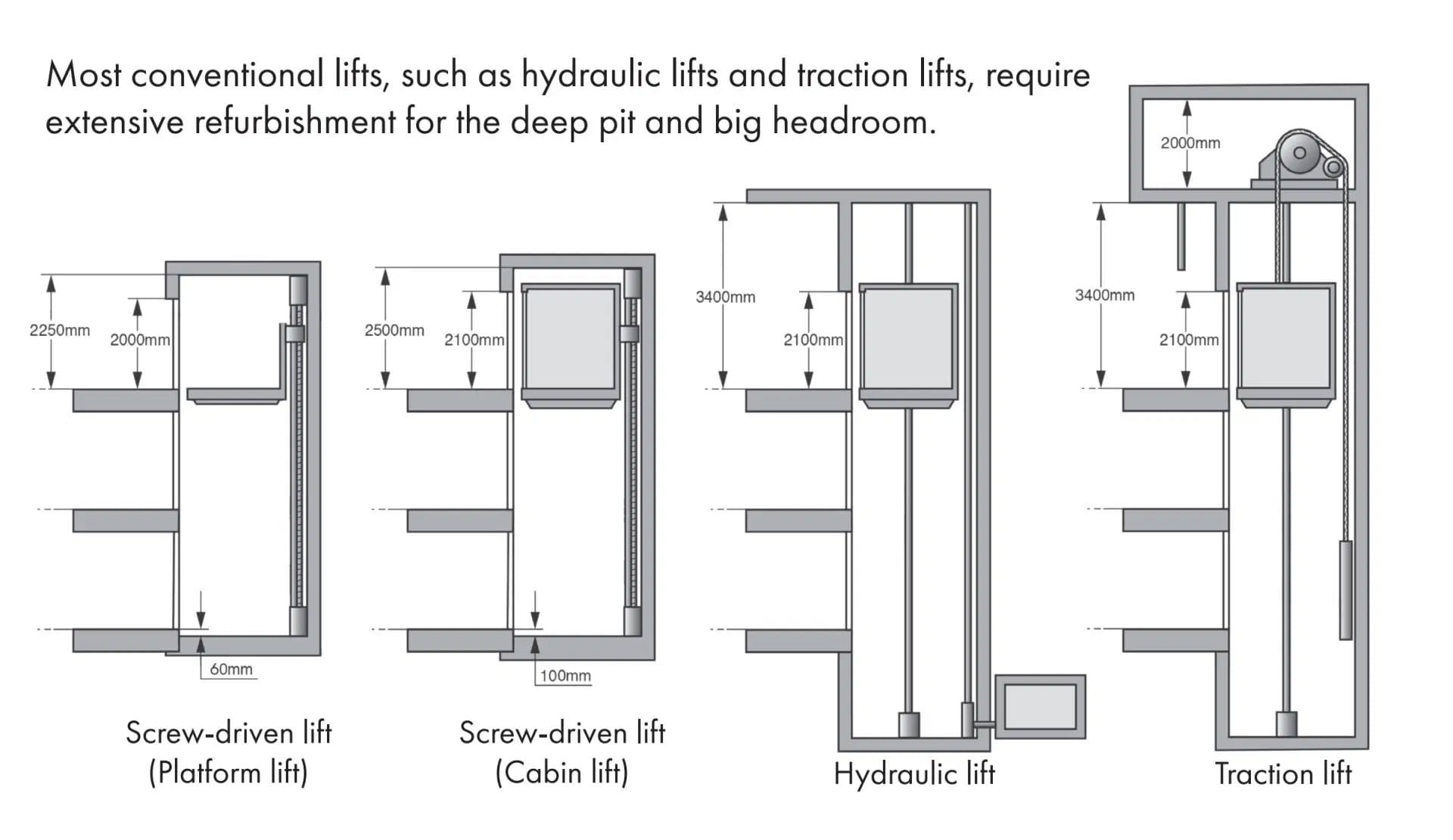 screw driven lift vs hydraulic lift vs traction lift ภาพลิฟท์เปรียบเทียบลิฟท์แบบสกรูแบบแพลตฟอร์ม ระบบสกรูแบบห้องโดยสาร ระบบไฮโดรลิฟ และระบบสลิง
