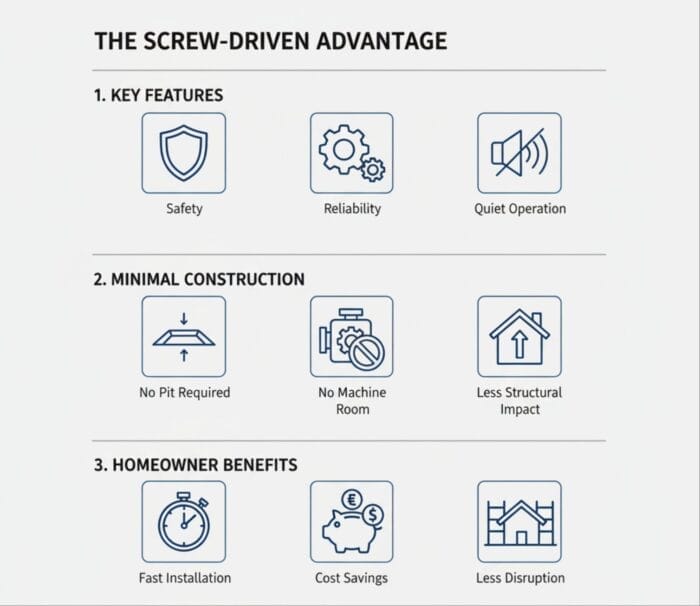 Infographic illustrating the screw-driven lift advantage with icons for safety, reliability, quiet operation, no pit, no machine room, less structural impact, fast installation, cost savings, and less disruption.